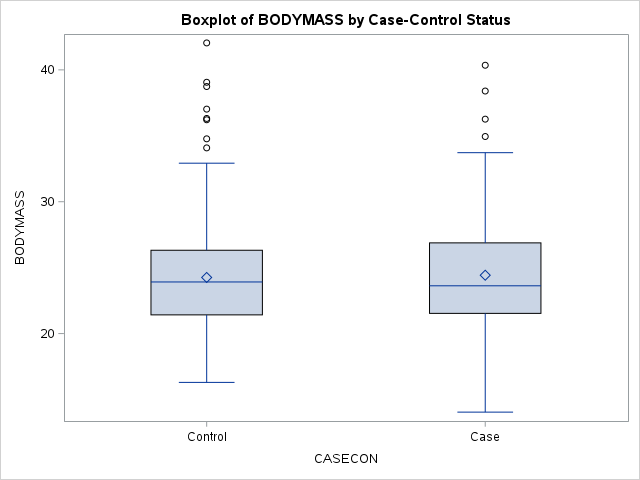 Boxplot of Body Mass Index