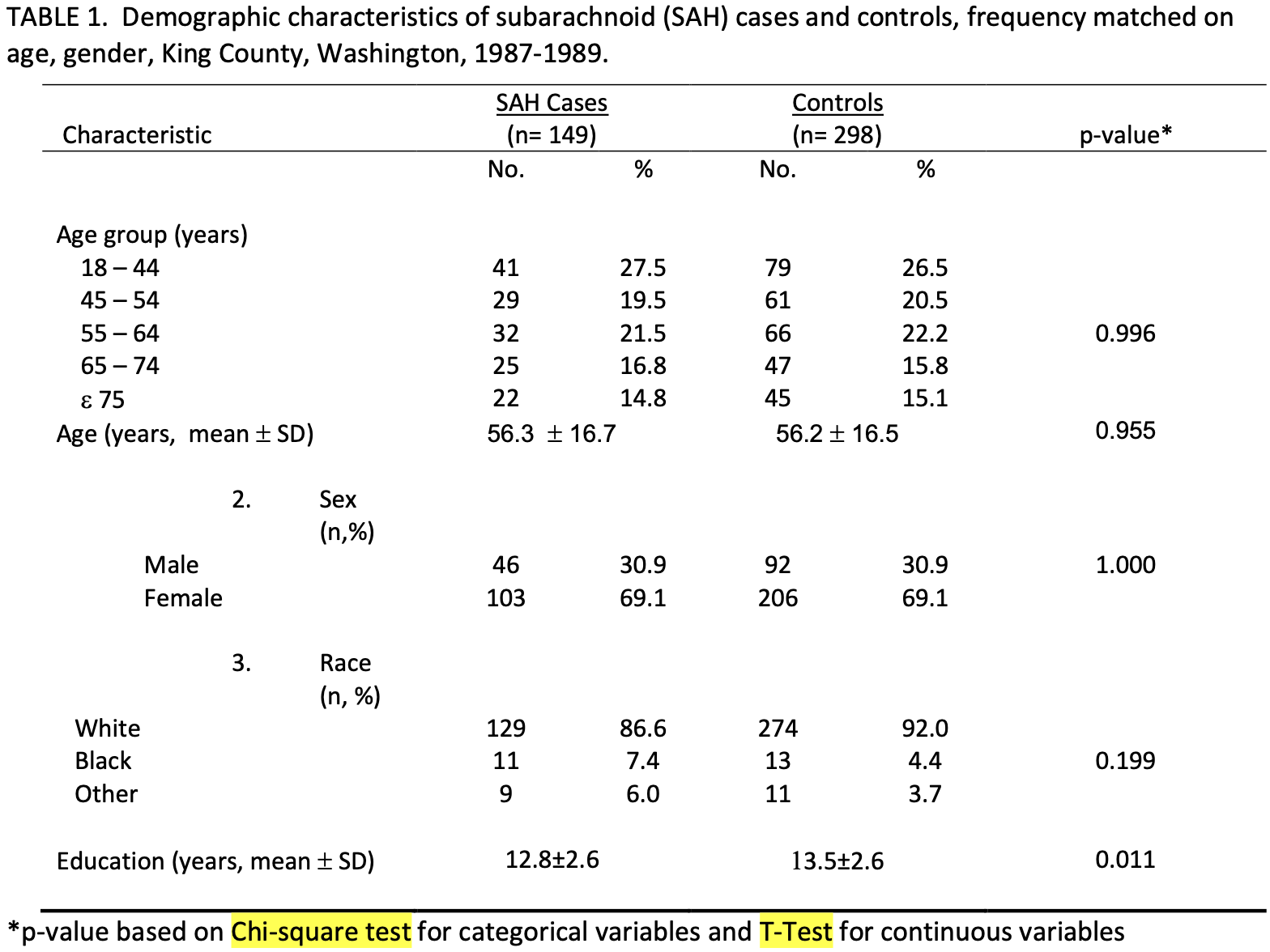 Summary Table 1