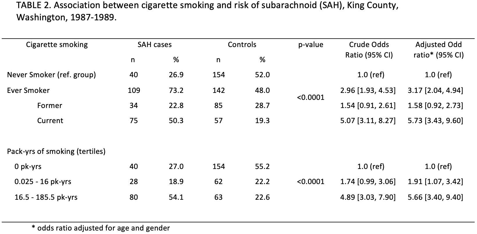 Summary Table 2