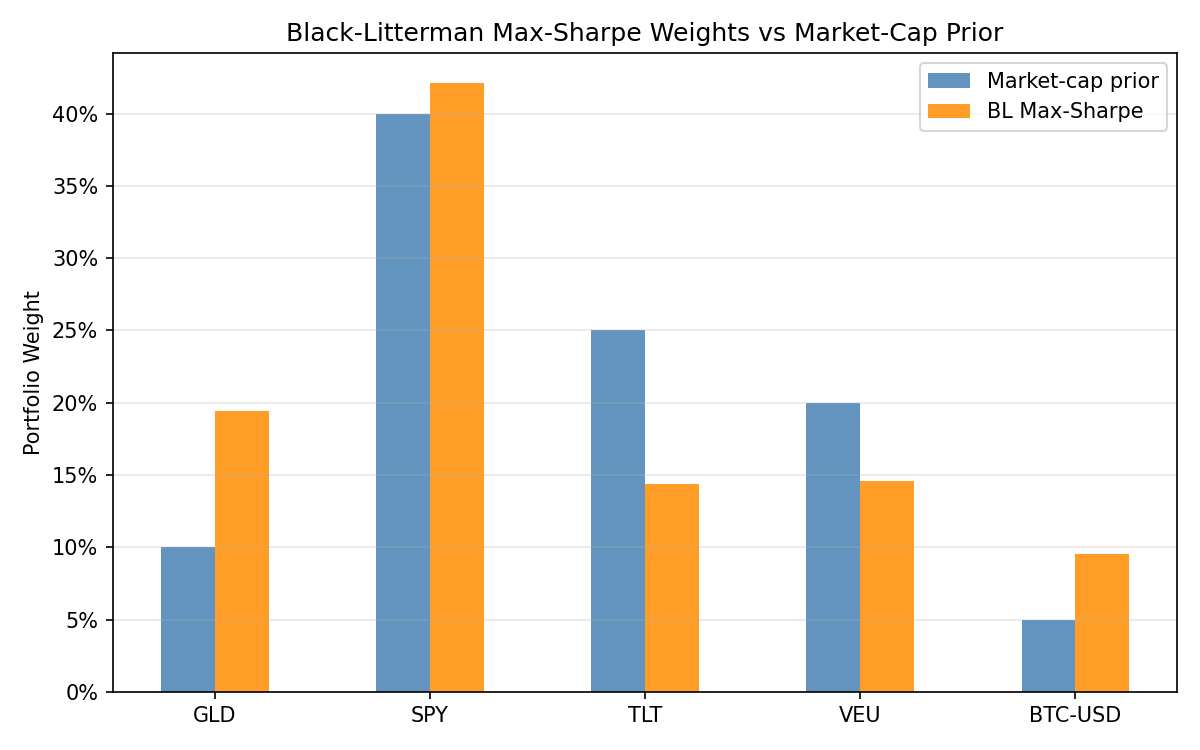 Black-Litterman max-Sharpe portfolio weights vs the market-cap prior