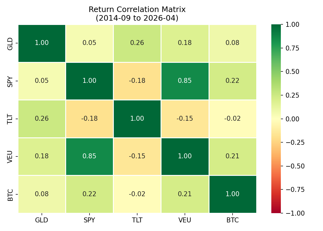 Correlation heatmap across asset classes