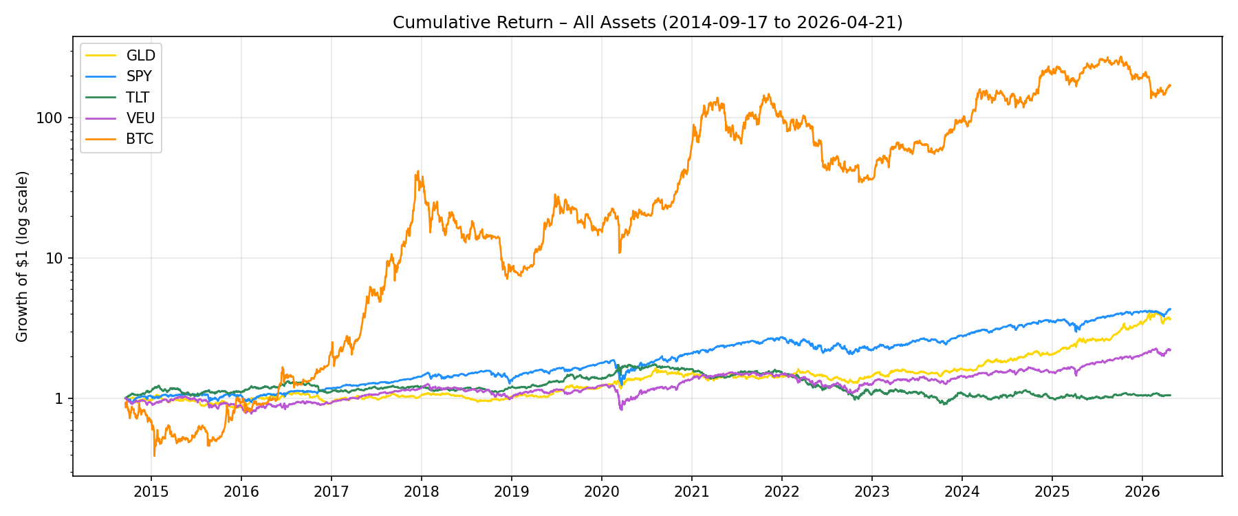 Cumulative returns of BTC, SPY, VEU, TLT, and GLD