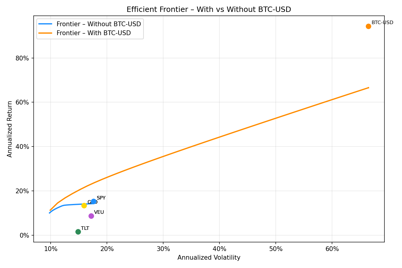 Mean-variance efficient frontier with and without BTC-USD