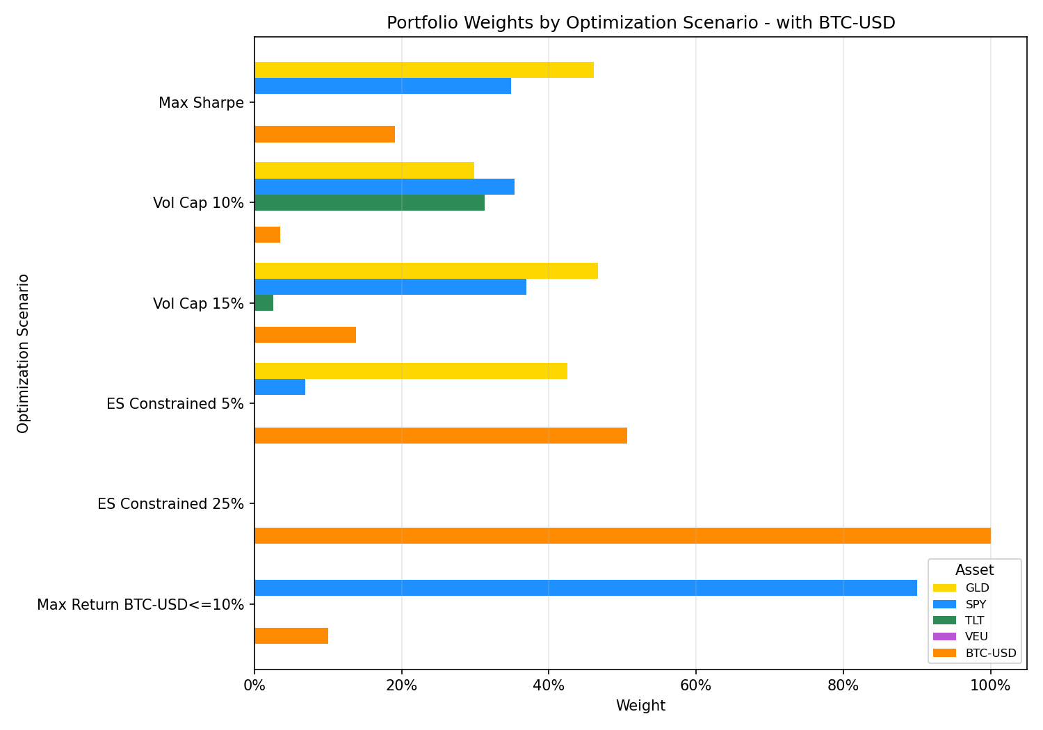 Mean-variance portfolio weights by optimization scenario with BTC-USD