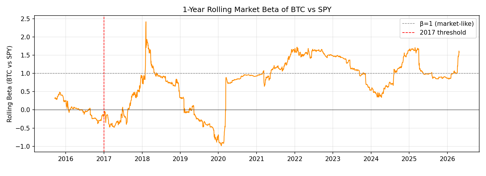 Rolling CAPM beta of BTC vs SPY