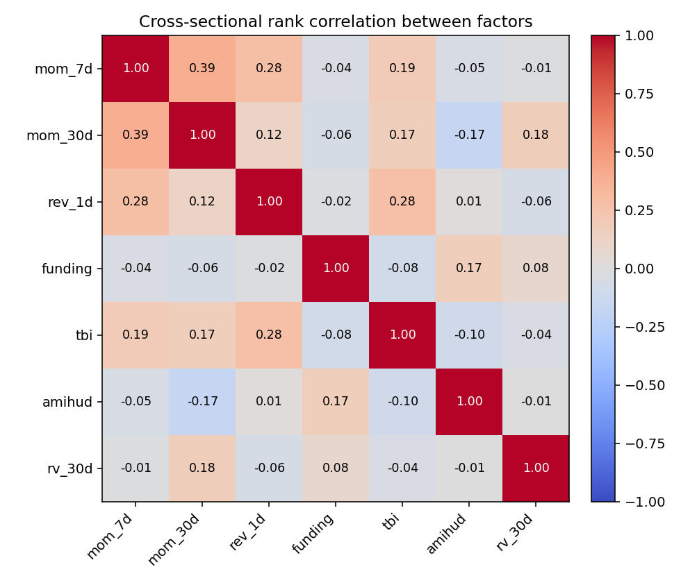 Cross-sectional factor correlation