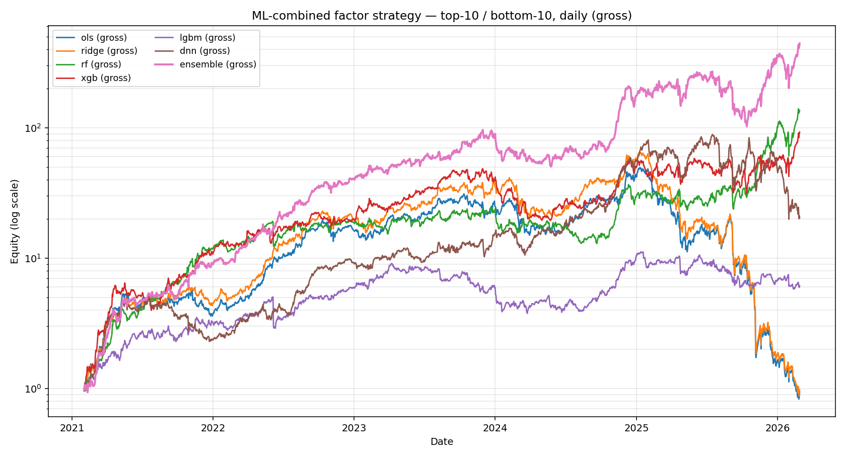 ML stack cumulative PnL (gross)