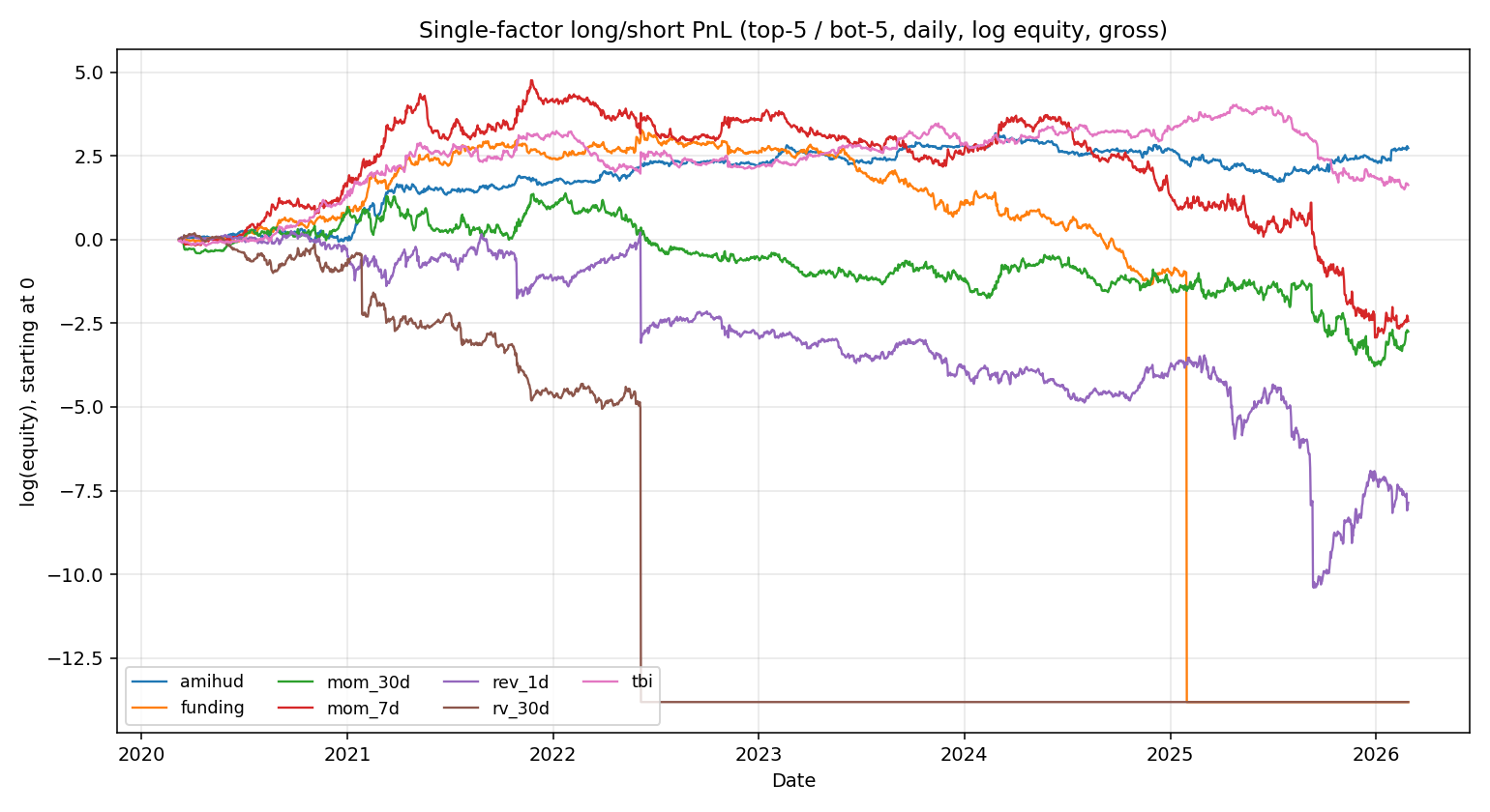 Single-factor cumulative PnL