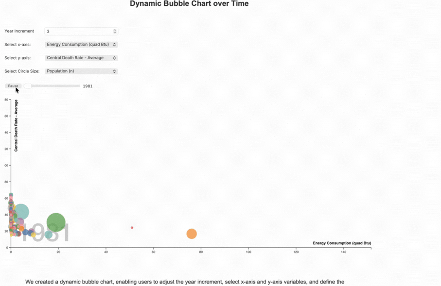 Dynamic Bubble Chart over Time