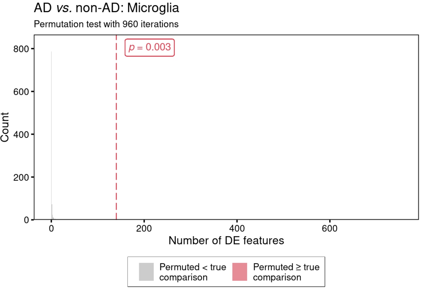 `permuteDE` Histogram
