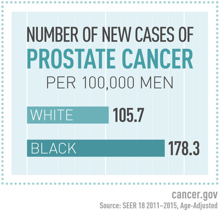 PCA Incidence Rates