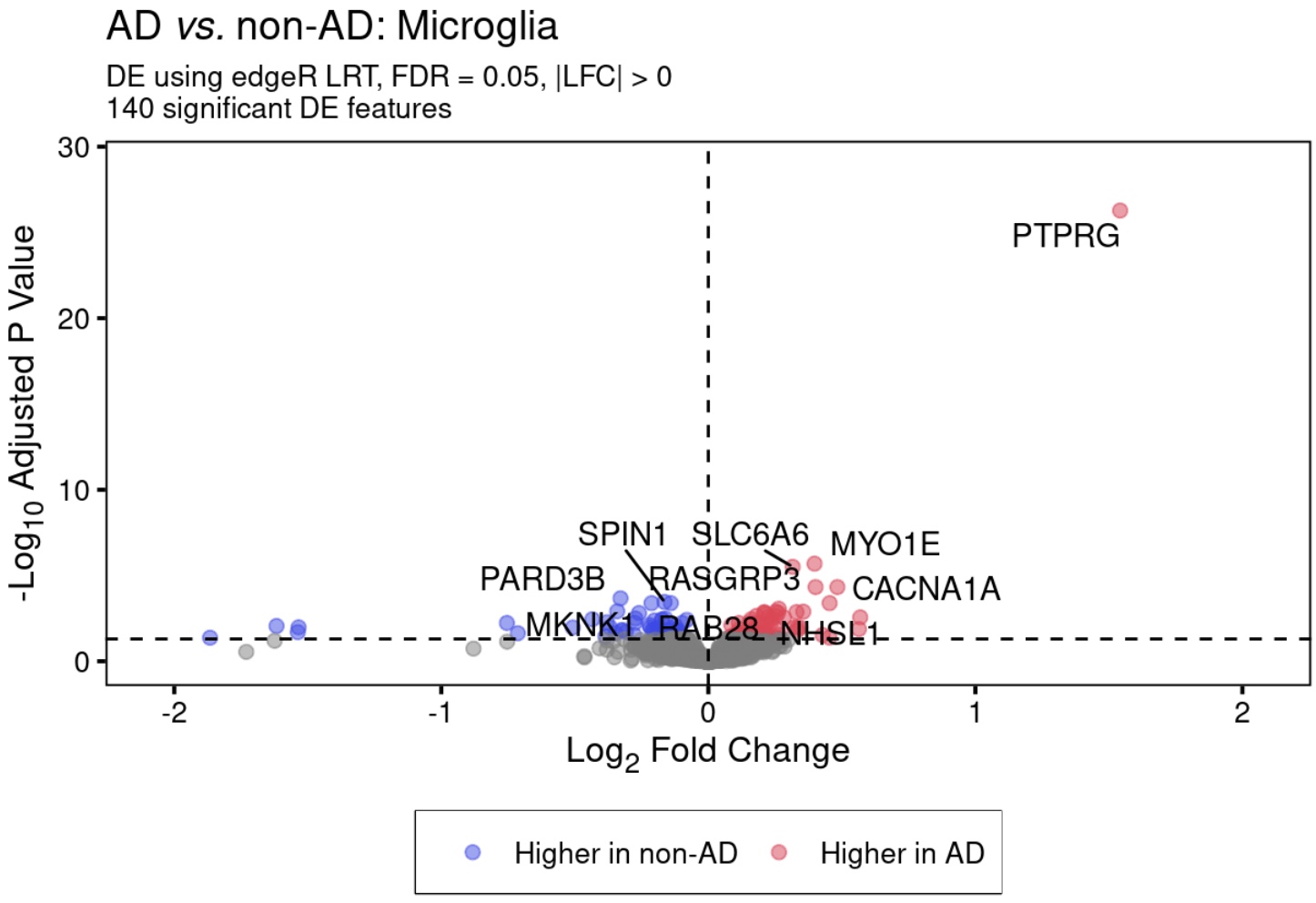 `permuteDE` Volcano Plot